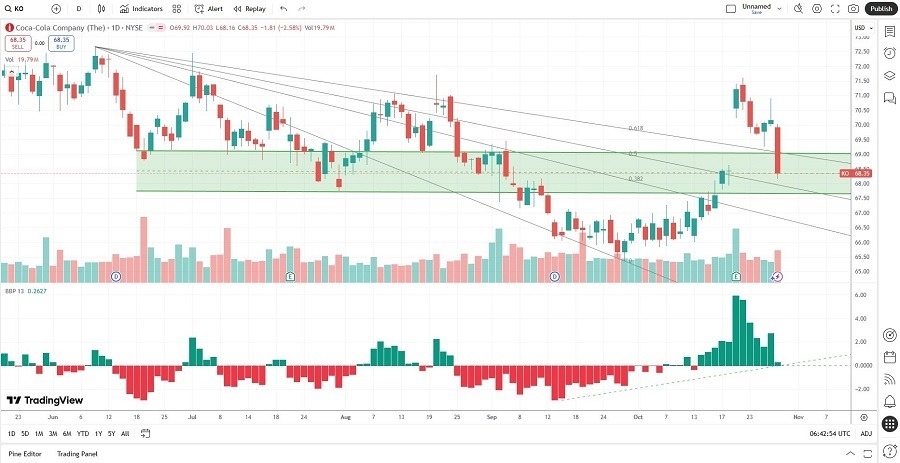 【XM Market Analysis】--Coca-Cola www.xmbonus.company (KO) Stock Signal: What’s Next After Earnings?(图2)