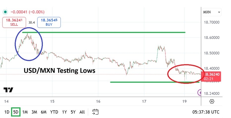 【XM Market Review】--USD/MXN Analysis: Return to Important Support as Lows Getting Tested(图1) 【XM Market Review】--USD/MXN Analysis: Return to Important Support as Lows Getting Tested(图1)