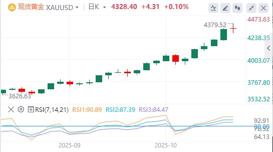 【XM外汇官网】：在贸易不确定性和地缘政治紧张局势下，黄金继续吸引避险资金(图1)