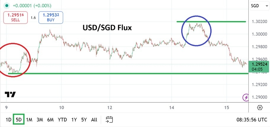【XM Decision Analysis】--USD/SGD: After Tests of Mid-Term Highs a Slight Selloff Seen(图1) 【XM Decision Analysis】--USD/SGD: After Tests of Mid-Term Highs a Slight Selloff Seen(图1)