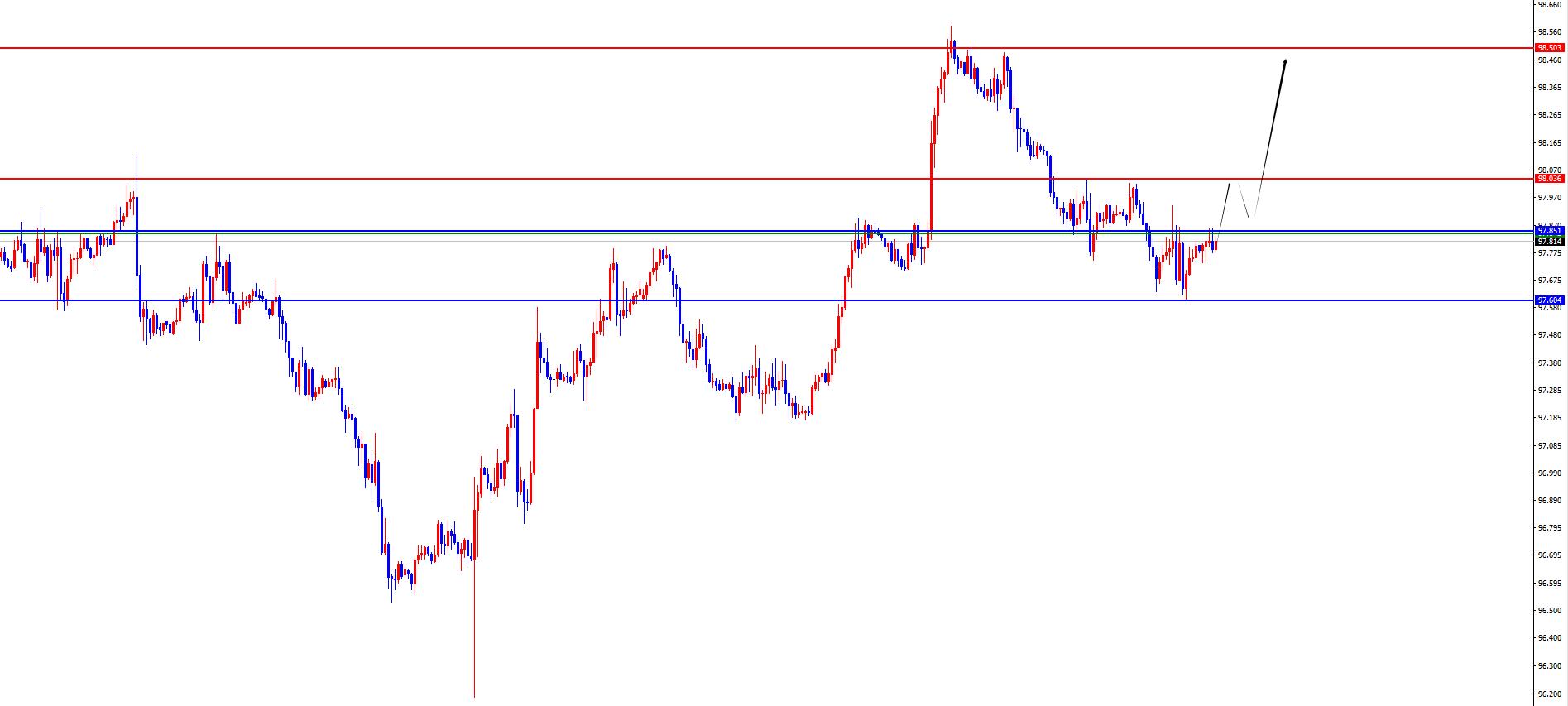 【XM外汇市场分析】：闫瑞祥；黄金3853得失决定短线能否调整，欧美下跌思路不变(图1)