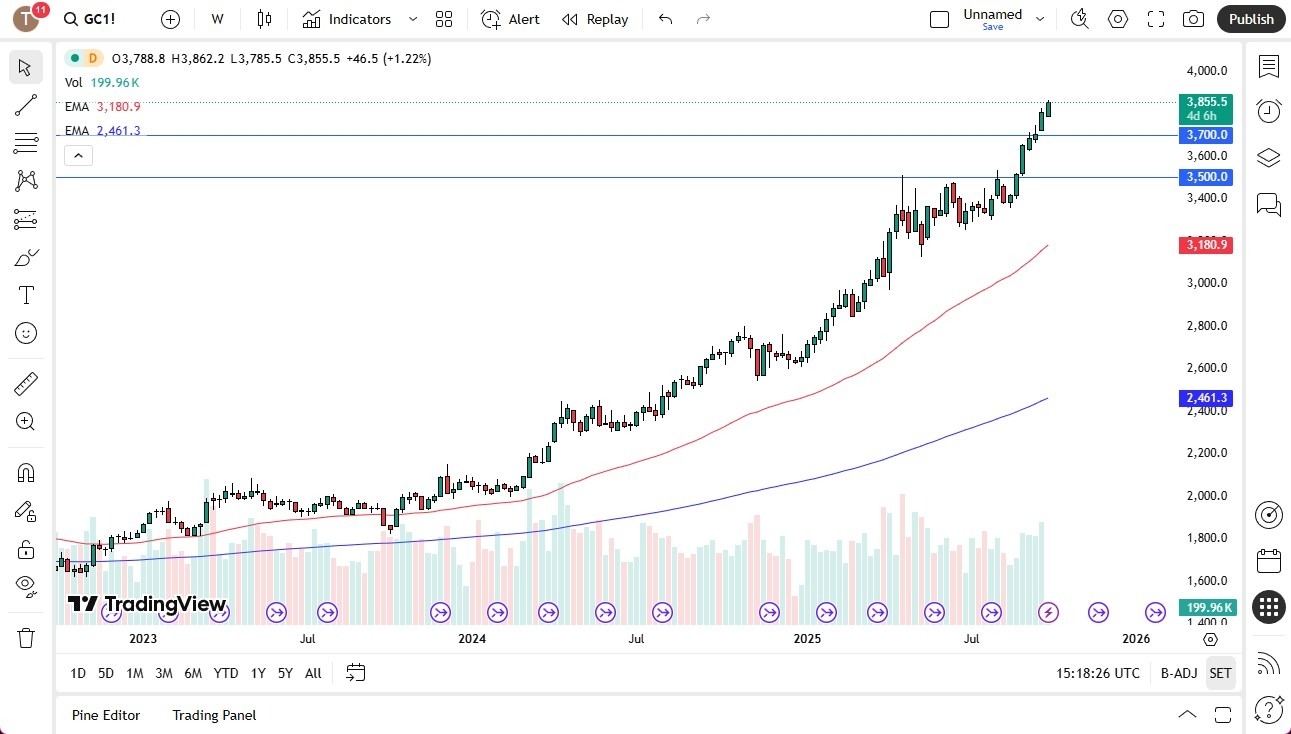 【XM Market Analysis】--Gold Monthly Forecast: October 2025(图1)