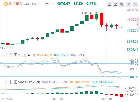 【XM外汇市场分析】：CPI全面不及预期也难破九涨归跌魔咒！黄金上涨动能尽失？(图1)