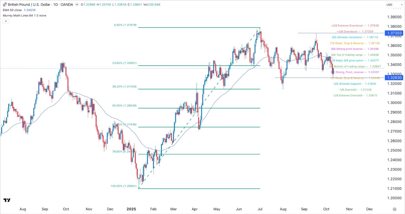 【XM Forex】--GBP/USD Signal: Bearish Outlook Ahead of Key UK Data(图1)