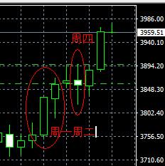 【XM Group】：10.7黄金能否重复上周的故事，，早盘78下先空他(图3)