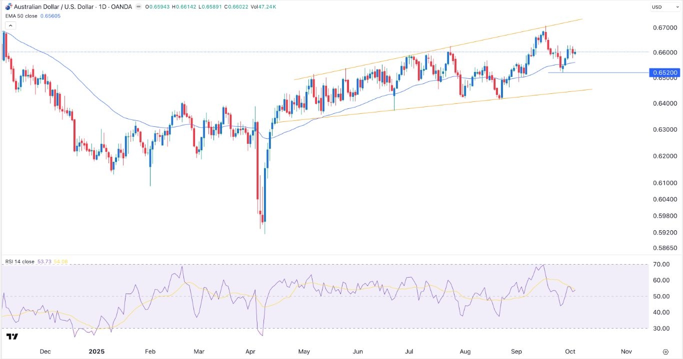 【XM Forex】--AUDUSD Forecast:AUD/USD Signal: Bullish Outlook Points to Gains to 0.6700(图1)