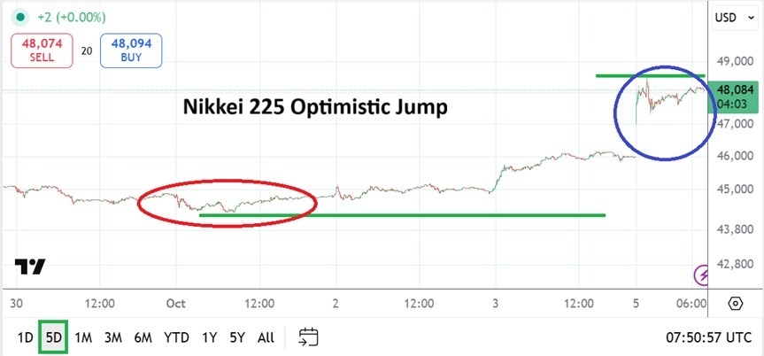 【XM Group】--Nikkei 225: Investors Via Their Portfolios on Sanae Takaichi(图1)