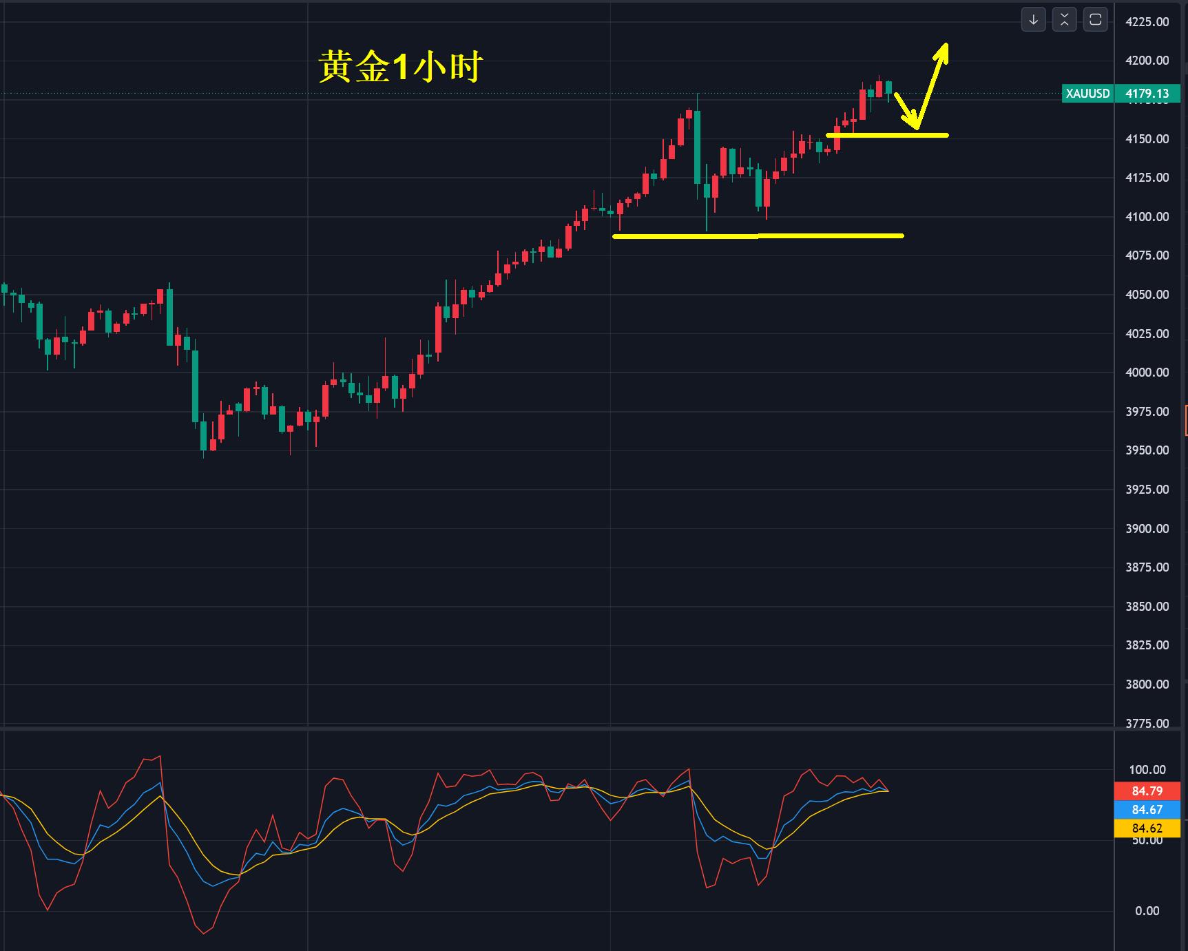 【XM外汇市场分析】：黄金，直逼4200美元！(图1)