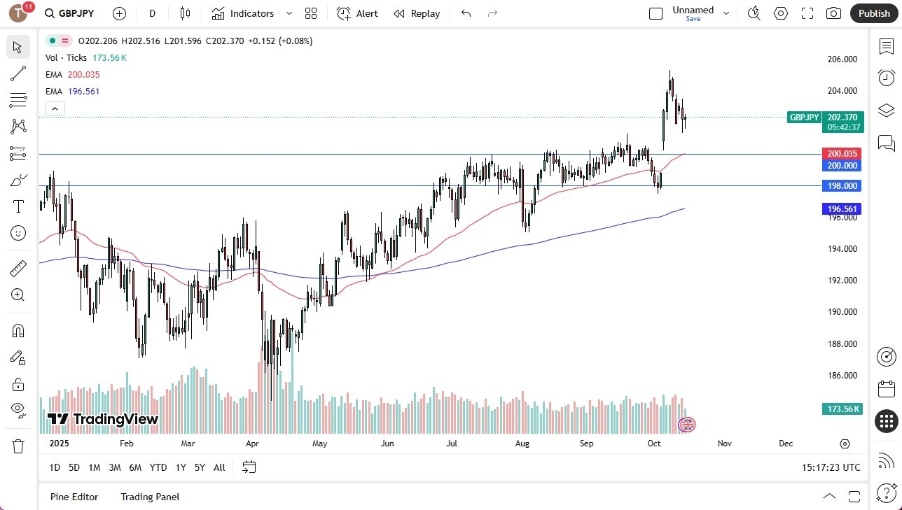 【XM Decision Analysis】--GBP/JPY Forecast: Finds Support(图1)