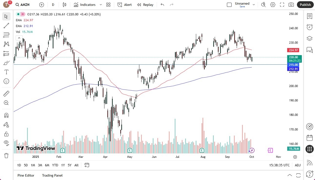 【XM Decision Analysis】--Amazon.com (AMZN) Stock :AMZN Bounces from Support on Wednesday(图1)