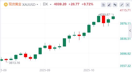 【XM外汇平台】：今日黄金价格基本面行情走势预测(图1)