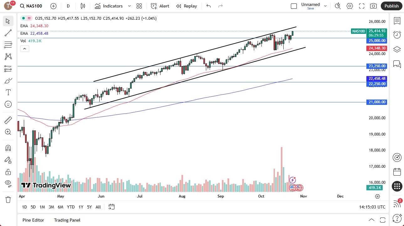 【XM Market Analysis】--Nasdaq Forecast: Rallies, Making a New High(图1)