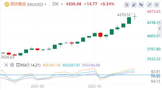 【XM外汇平台】：黄金扭转盘中回调跌破4300，美元;回到历史高点附近(图1)