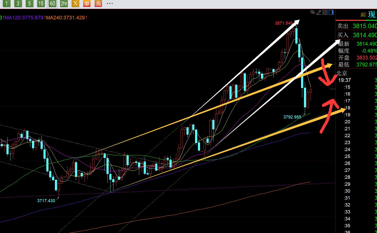 【XM外汇平台】:黄金节前承压3872获利盘跳水,今晚转震荡修复(图1) 【XM外汇平台】:黄金节前承压3872获利盘跳水,今晚转震荡修复(图1)