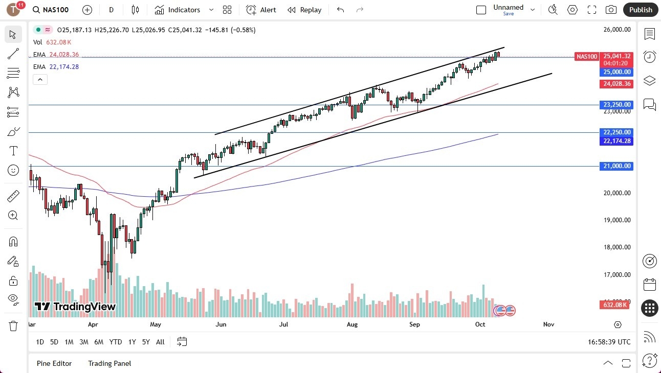 【XM Group】--Nasdaq Forecast: Dip Buyers Watch Key Support(图1)