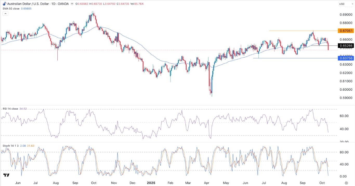 【XM Market Review】--AUD/USD Signal: Bearish Outlook as Trade Risks Rise(图1)