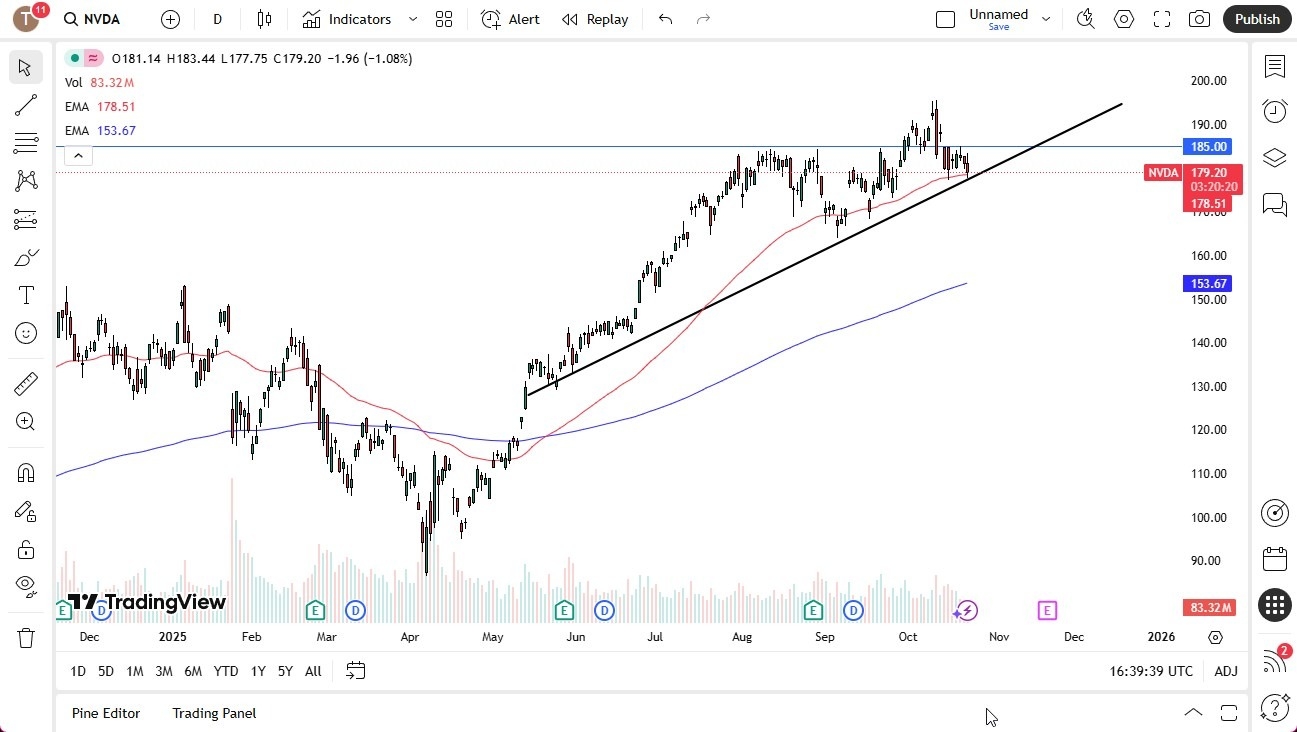 【XM Decision Analysis】--Nvidia Forex Signal: Drops to Reach 50 Day EMA(图1)
