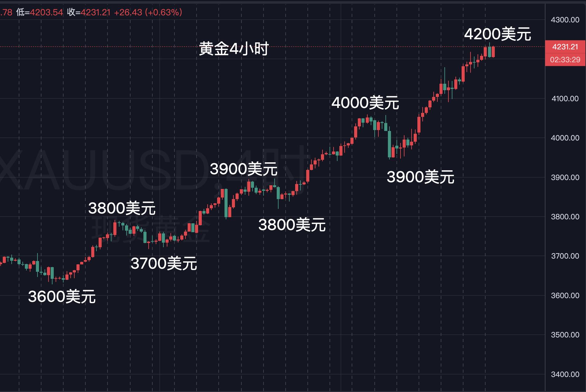 【XM外汇官网】：黄金，进入疯牛阶段！(图1)