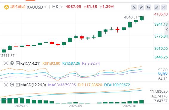 【XM外汇】：黄金多头在历史峰值附近保持控制(图1)