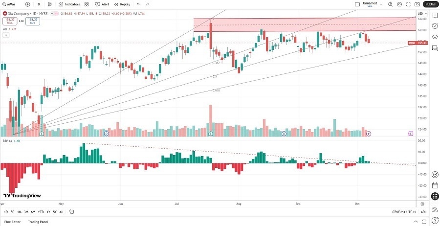 【XM Market Analysis】--3M www.xmbonus.company (MMM) Stock Signal: Is More Downside Ahead?(图1)