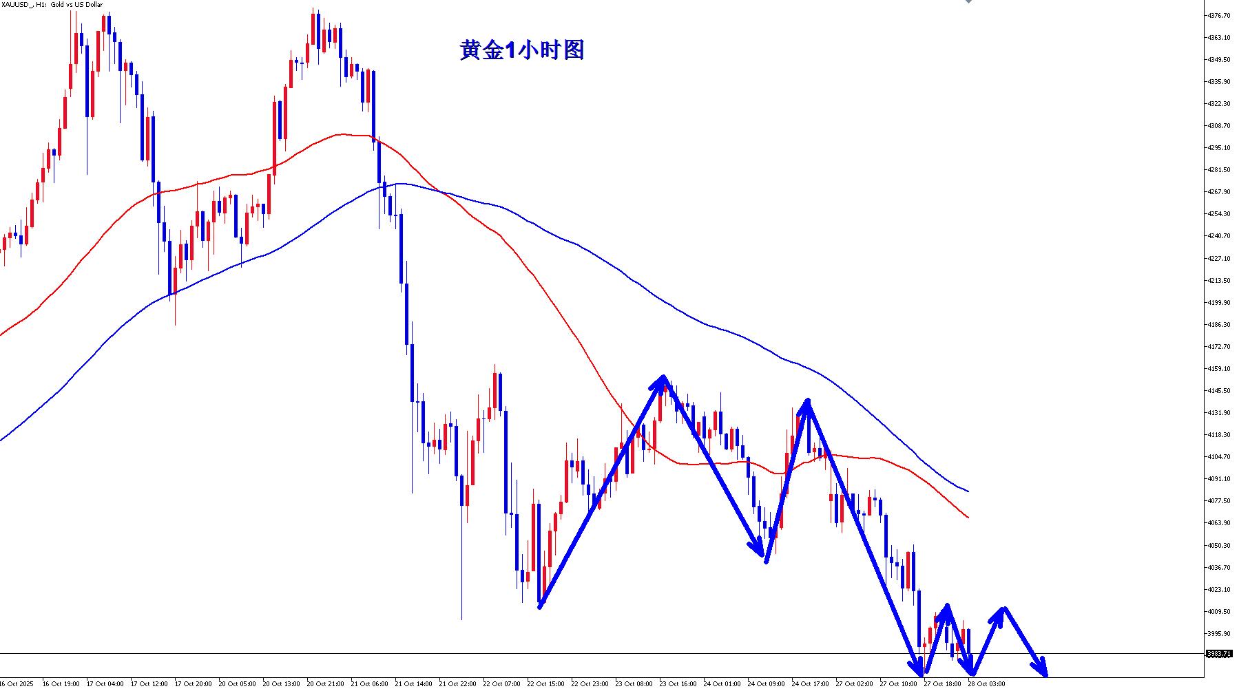 【XM Group】：黄金多头无力回天，早盘反弹继续空(图2)