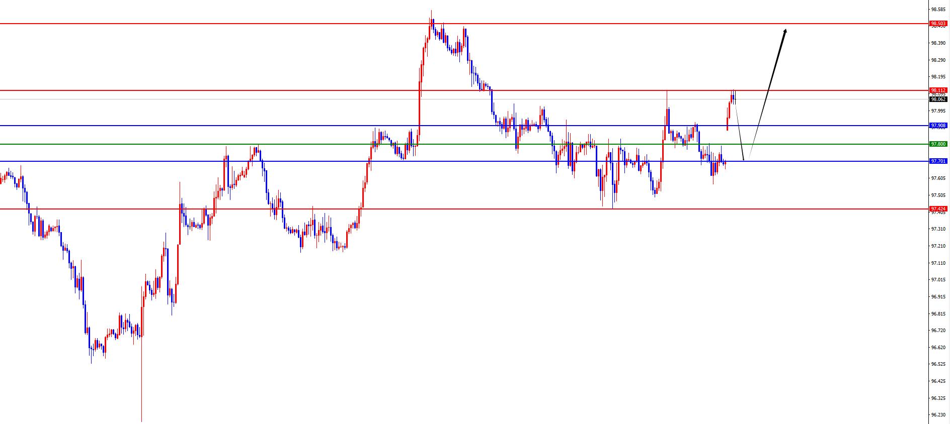 【XM外汇市场评论】：黄金强势突破3900，欧美短线区间还没破位(图1)