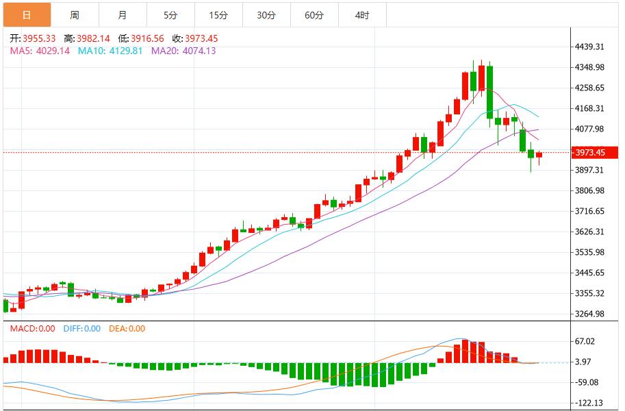 【XM外汇市场分析】：金价稳定在3900美元上方，市场静待鲍威尔发言(图1)