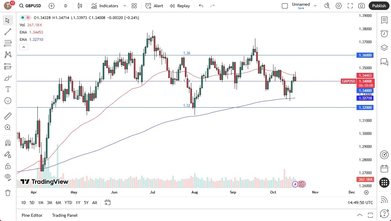 【XM Market Review】--GBP/USD Forecast: Looks for Momentum(图1)