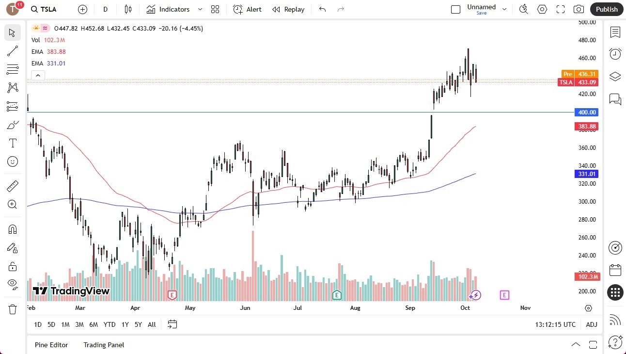 【XM Market Review】--Tesla Looks Likely to Attempt a Move Higher(图1)