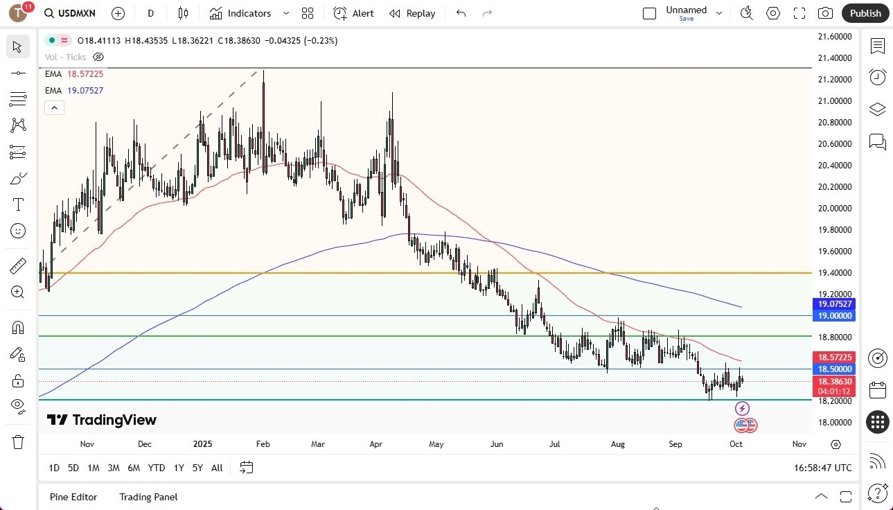 【XM Market Analysis】--USDMXN: US Dollar Stable Against the Mexican Peso on Friday(图1)