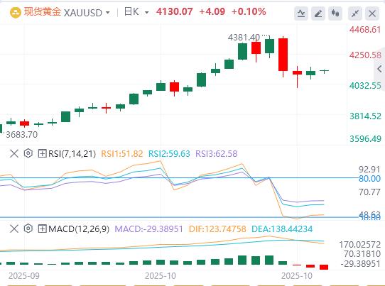 【XM Group】：黄金周四终结连跌但周线仍跌近3%！今晚9月CPI孤军来袭，十周连涨奇迹能否延续？(图1)