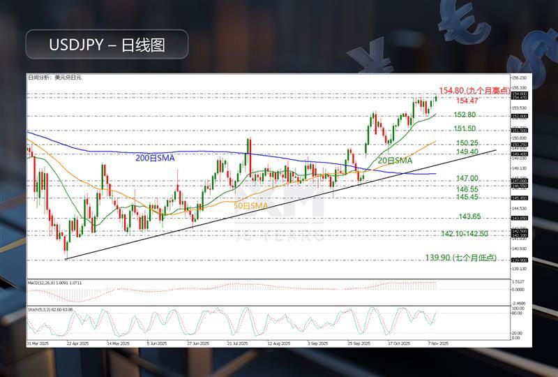 【XM外汇平台】：技术分析－干预恐慌减弱，USDJPY创九个月高点(图1)