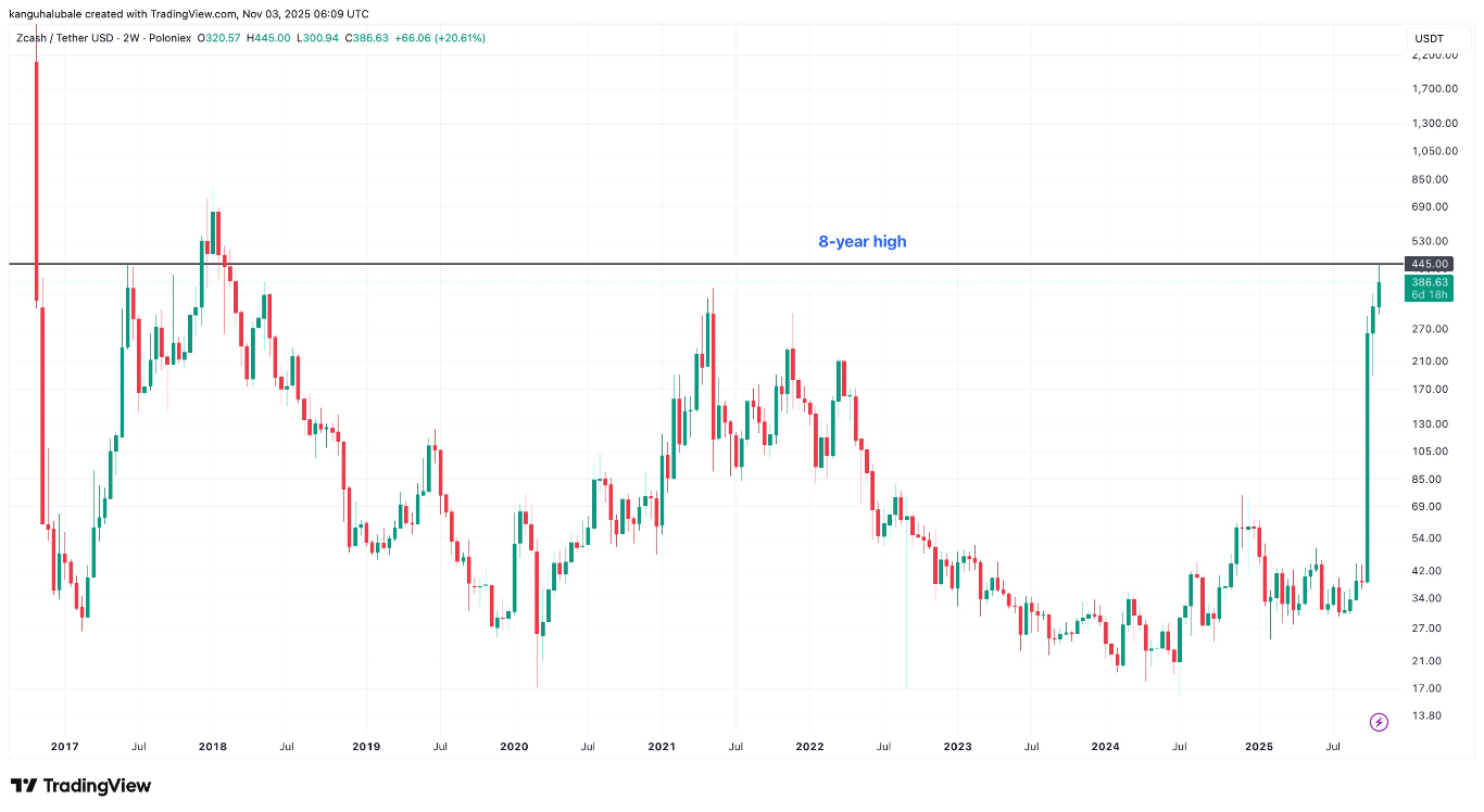 【XM Market Review】--Zcash Surges 950%: How High Will ZEC Go in November?(图1) 【XM Market Review】--Zcash Surges 950%: How High Will ZEC Go in November?(图1)