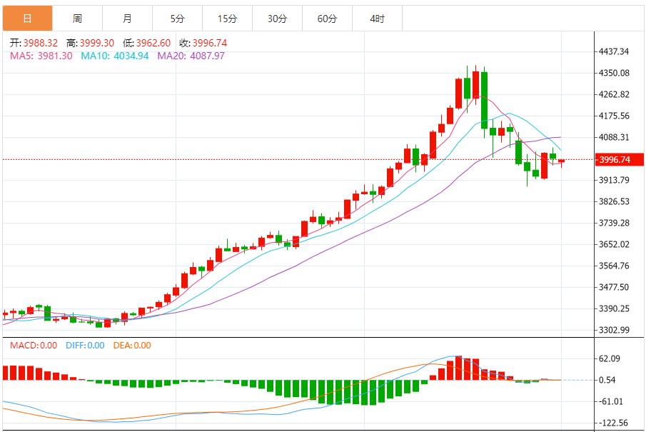 【XM外汇平台】:黄金震荡整理,美联储政策转向窗口临近 利率压力边际缓解(图1) 【XM外汇平台】:黄金震荡整理,美联储政策转向窗口临近 利率压力边际缓解(图1)