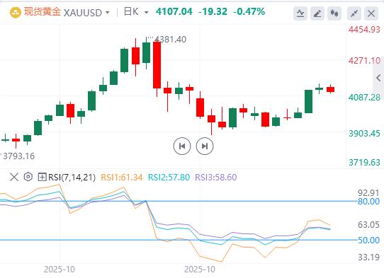 【XM Group】:由于风险偏好情绪和美元需求回升,黄金从三周高点回落(图1) 【XM Group】:由于风险偏好情绪和美元需求回升,黄金从三周高点回落(图1)