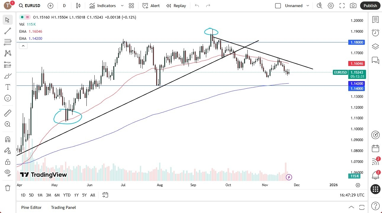 【XM Group】--EUR/USD Forecast: Sellers Above Current Levels(图1)