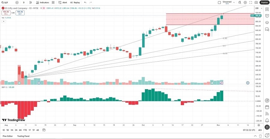 【XM Market Review】--Eli Lilly and www.xmbonus.company (LLY) Stock Signal: Did Earnings Justify the Rally?(图2) 【XM Market Review】--Eli Lilly and www.xmbonus.company (LLY) Stock Signal: Did Earnings Justify the Rally?(图2)