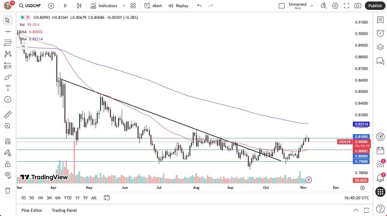 【XM Decision Analysis】--USD/CHF Forecast: Dollar Pulls Back, Bottoming Pattern Forms(图1)