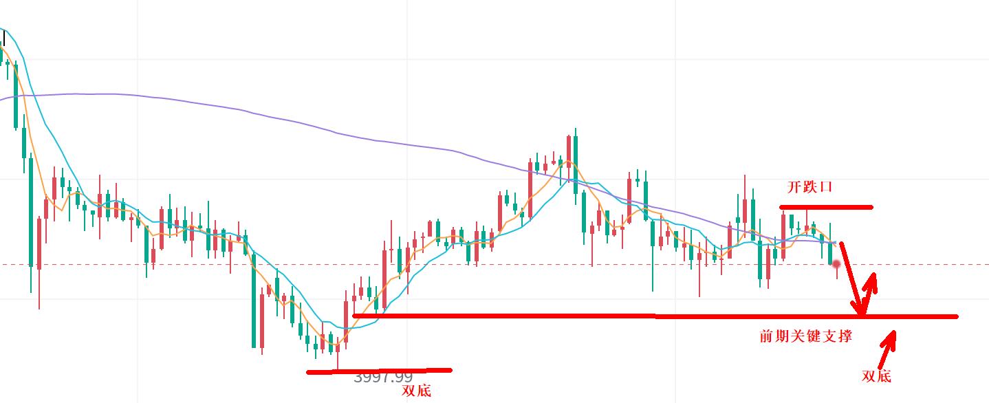 【XM外汇决策分析】:黄金,震荡下跌!(图1) 【XM外汇决策分析】:黄金,震荡下跌!(图1)