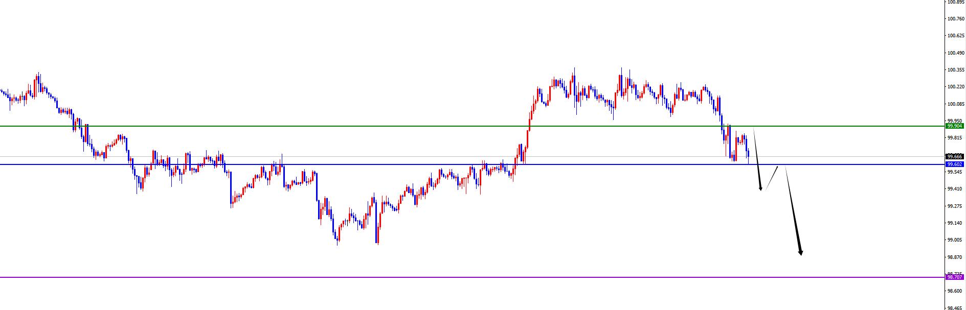 【XM外汇平台】：美系震荡后如期承压，非美顺利发力上涨(图1)