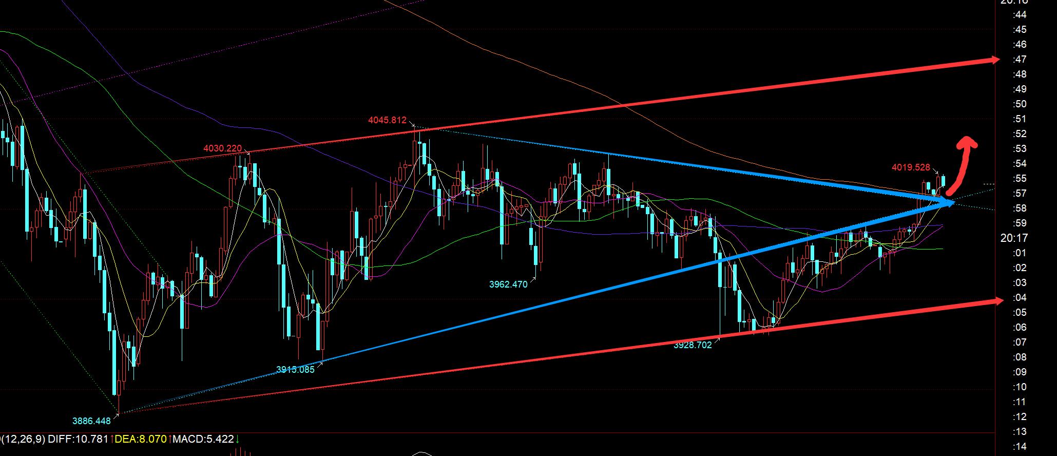 【XM官网】：黄金重新回归4000之上，今晚跟随看涨(图1)