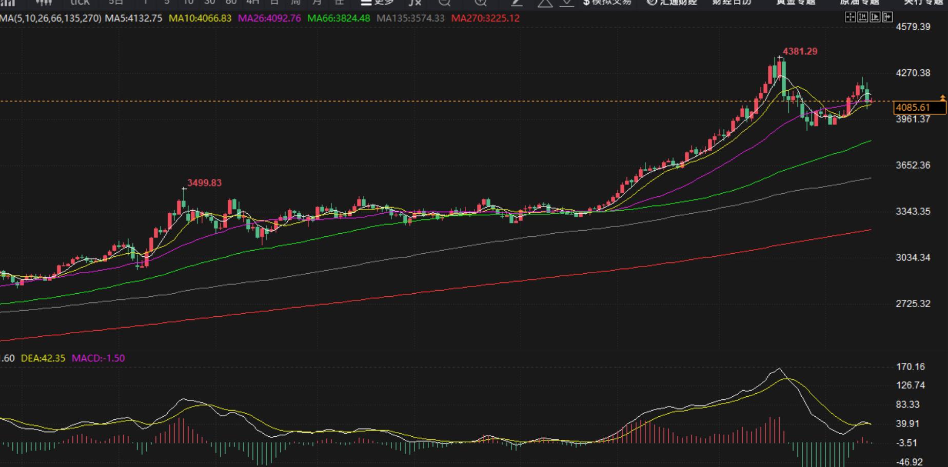 【XM外汇决策分析】：11.17黄金日图上线压制如期大跌，今天修正继续空(图1)
