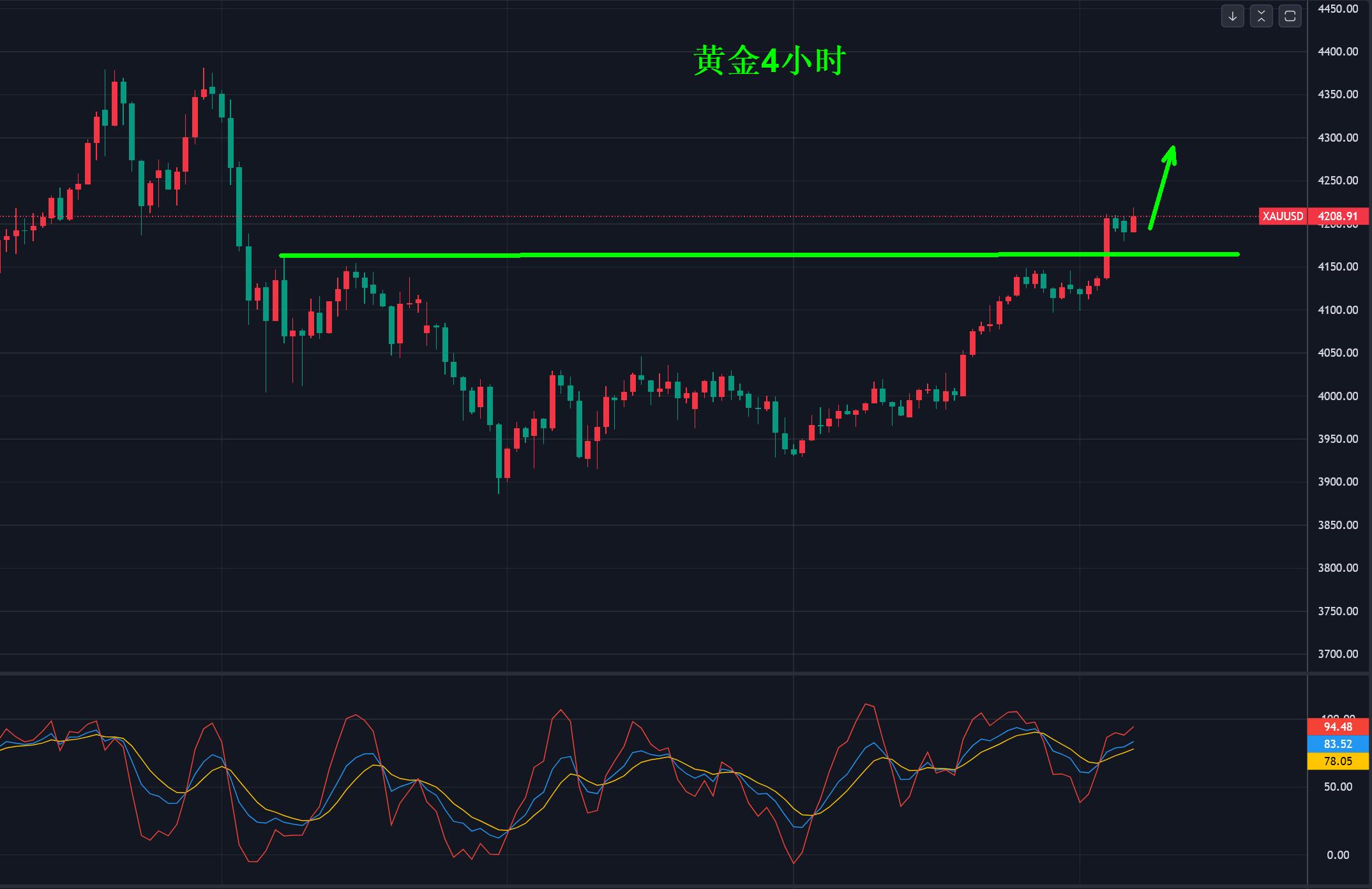 【XM外汇】：黄金，下一站4250美元！(图1)