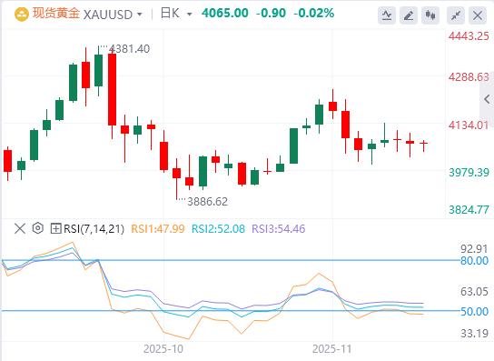 【XM外汇】：美联储降息押注回升，削弱美元 黄金从日低点回升(图1)