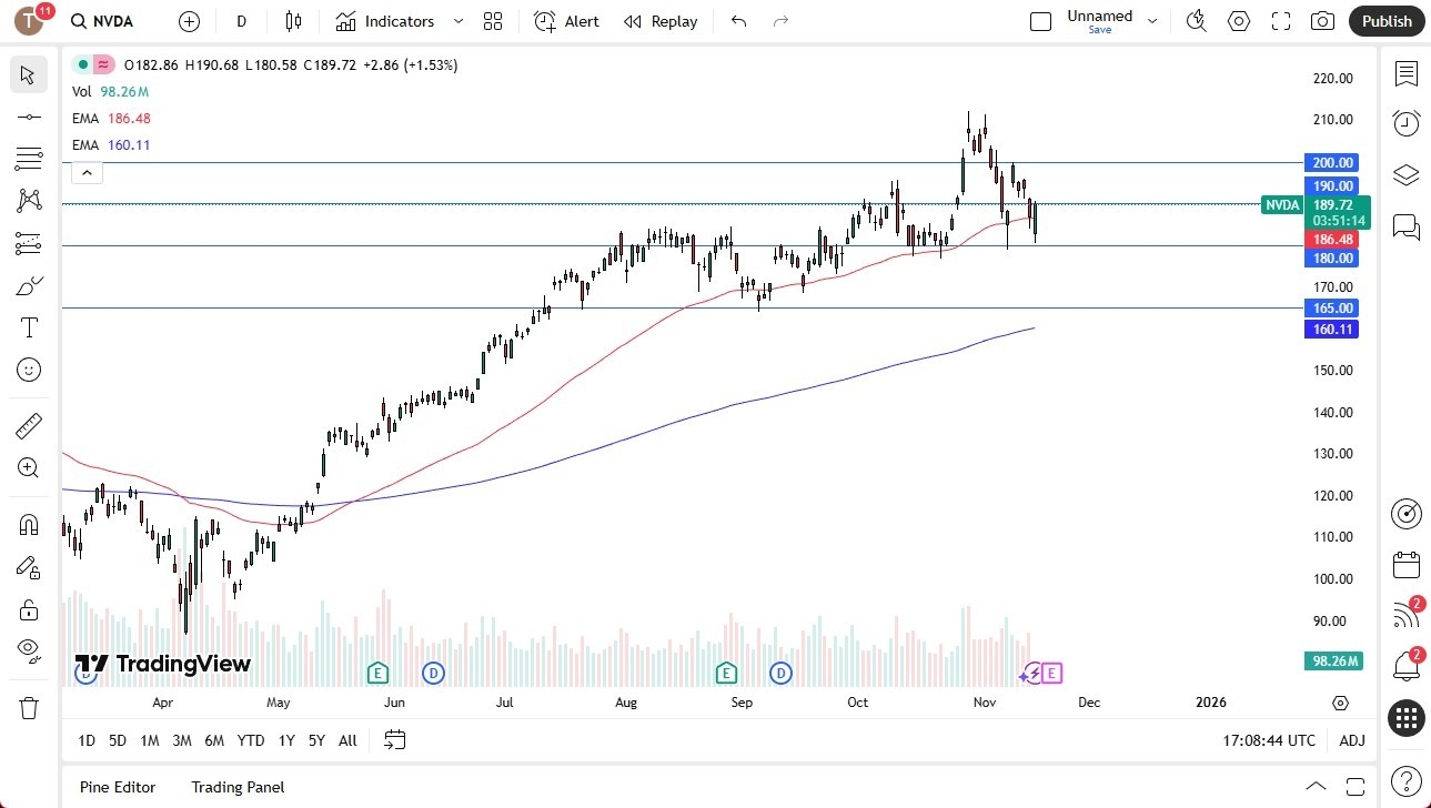 【XM Market Review】--Nvidia Forecast: Roars Back after Massive Drop(图1)
