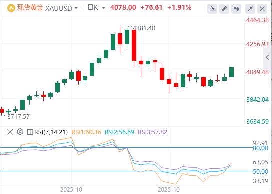 【XM外汇官网】:美国经济的担忧提振了避险资金流动,金价持续上涨(图1) 【XM外汇官网】:美国经济的担忧提振了避险资金流动,金价持续上涨(图1)