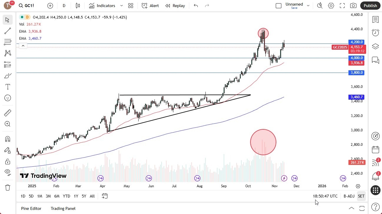 【XM Decision Analysis】--Gold Forecast: Weak Volume Raises Red Flags(图1)
