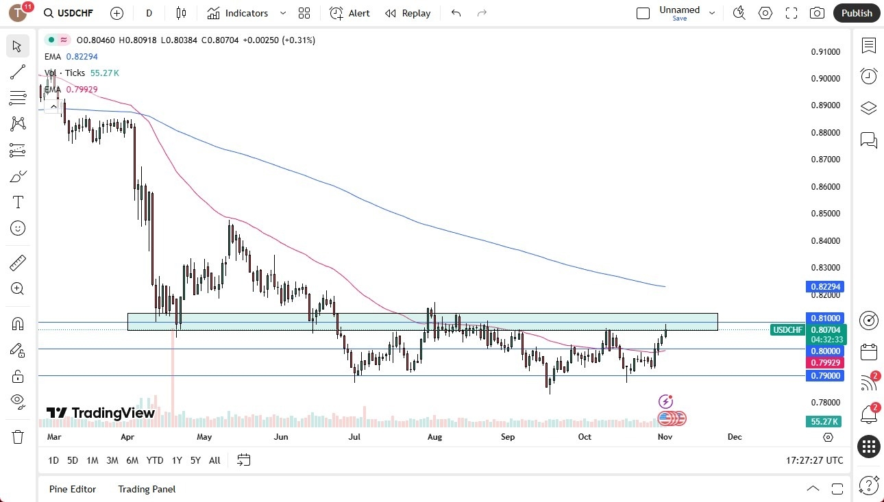 【XM Market Review】--USD/CHF Forecast: Rallies to Meet Major Resistance(图1)