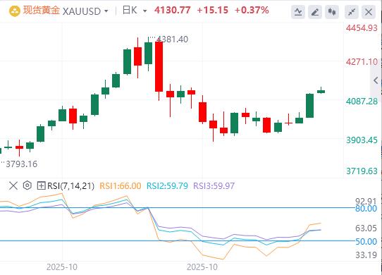 【XM外汇官网】:美元小幅上涨似乎限制了涨幅,黄金仍接近三周高点(图1) 【XM外汇官网】:美元小幅上涨似乎限制了涨幅,黄金仍接近三周高点(图1)