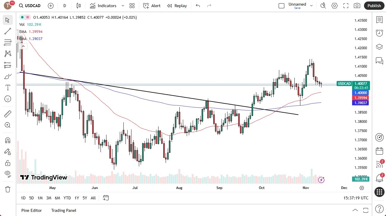 【XM Forex】--USD/CAD Forecast: Finding Support(图1)